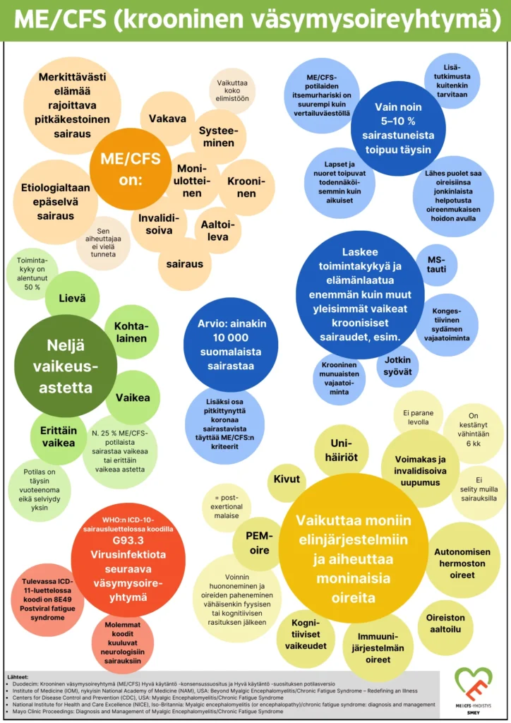 ME/CFS-sairauden keskeisiä piirteitä kirjoitettuna eriväristen ympyröiden sisään.